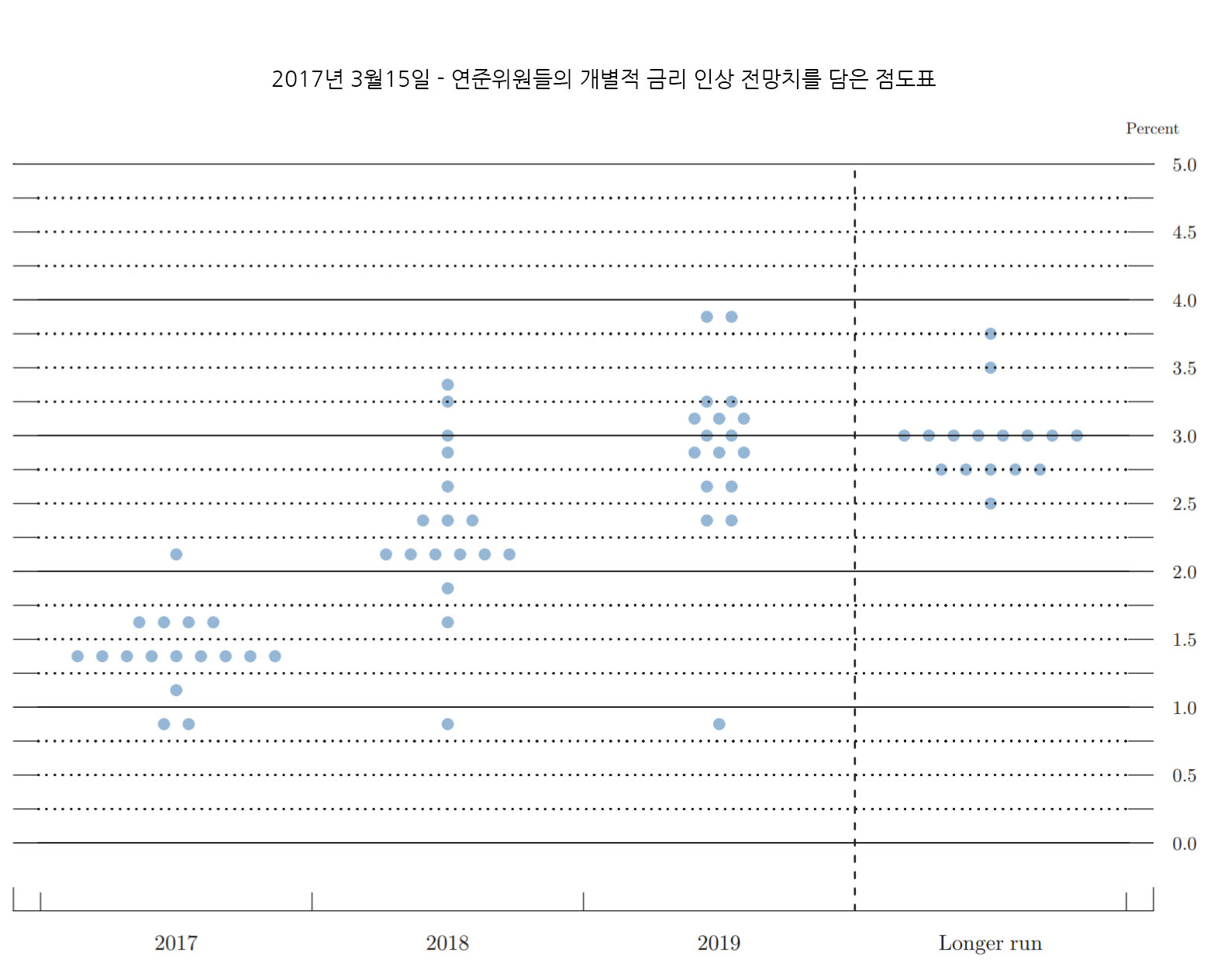 FED 점도표 - 2017년3월15일