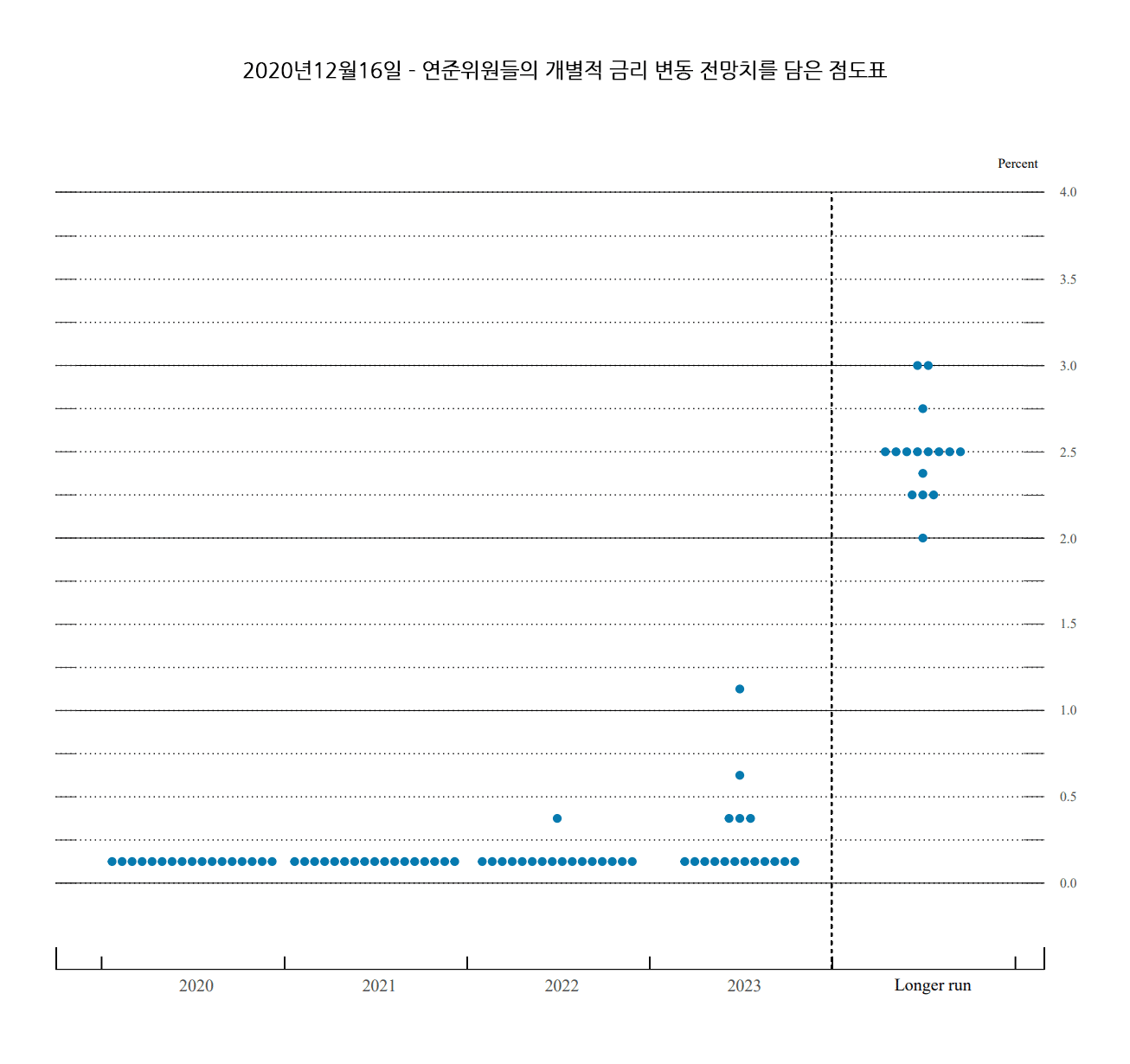 FED 점도표 - 2020년12월16일