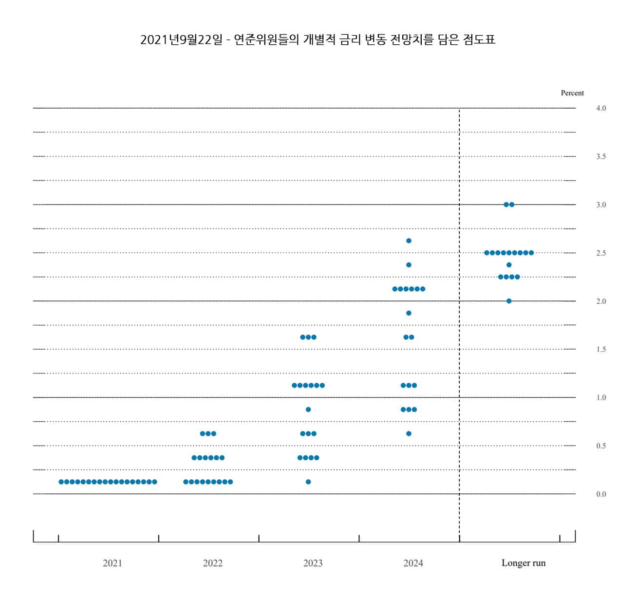FED 점도표 - 2021년9월22일
